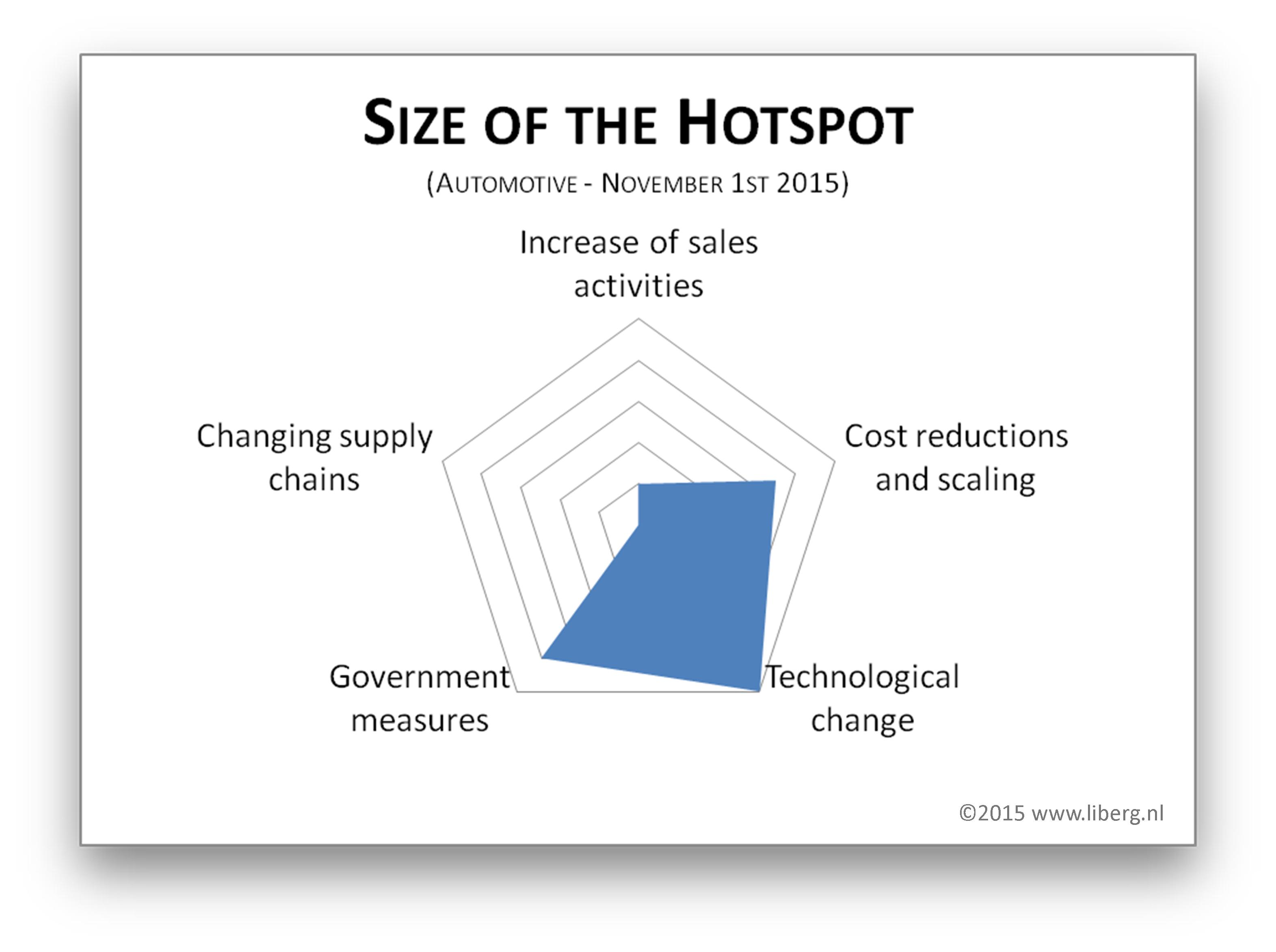 size hotspot