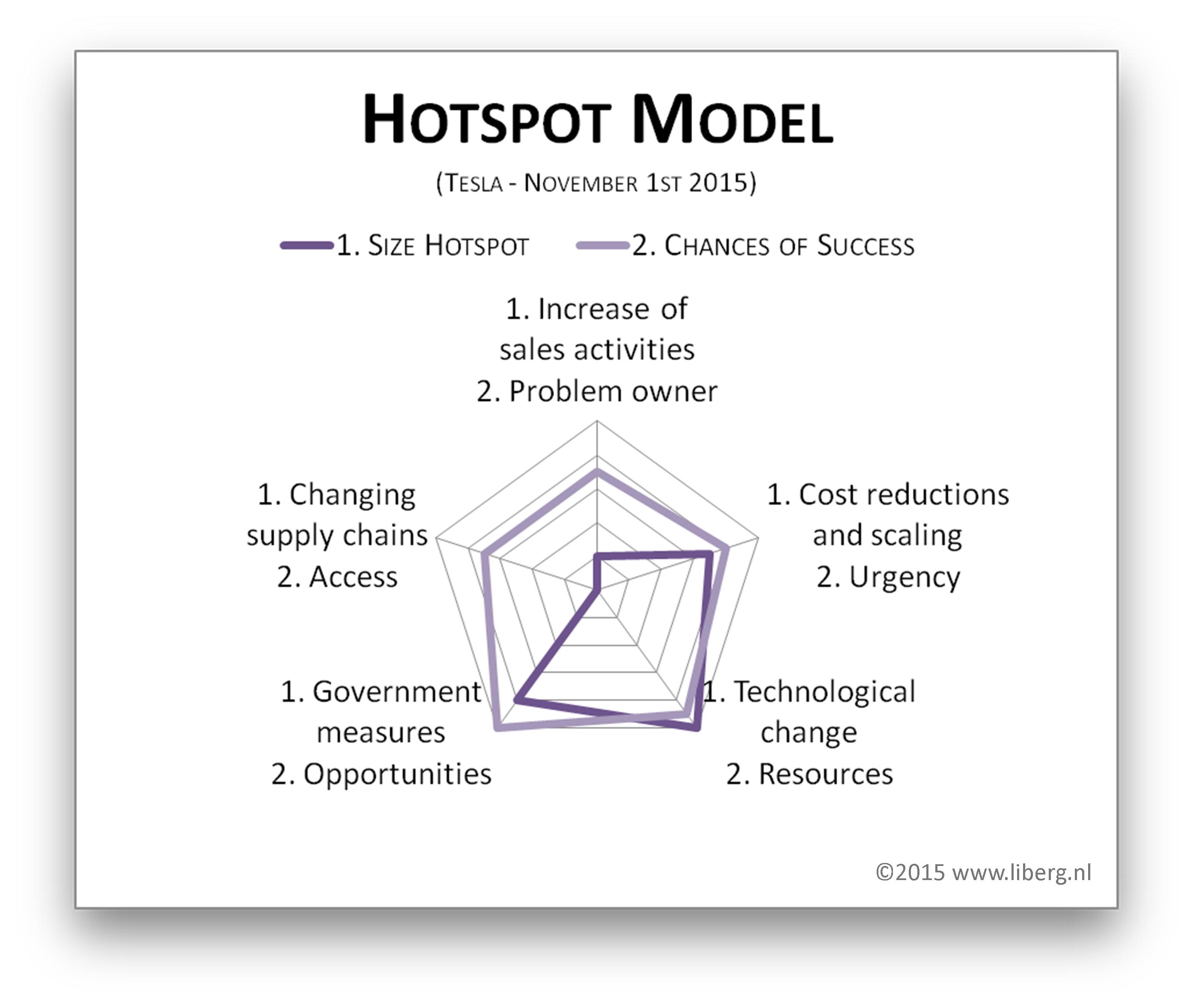 hotspot model