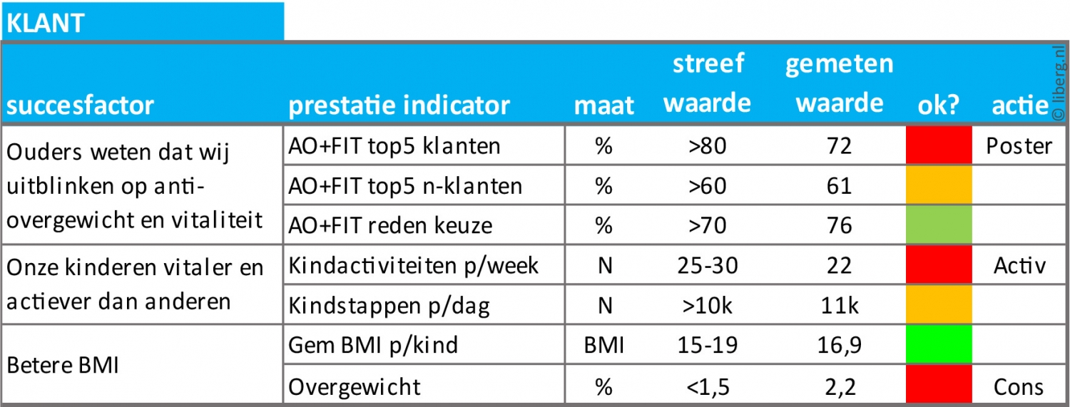 bsc tabel voorbeeld