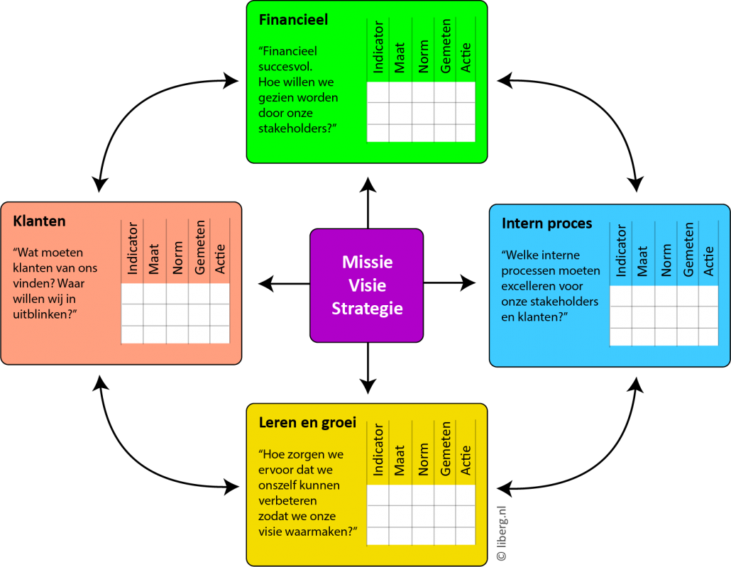 balanced score card